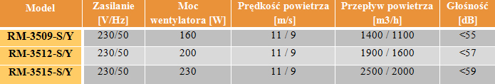 Kurtyny z nagrzewnicą wodną FERONO